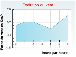 Evolution du vent de la ville Arros-d'Oloron